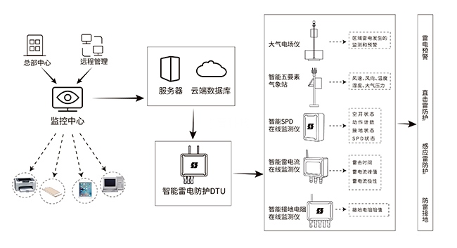 智能防雷安全监管系统